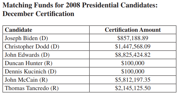 Matching funds chart, February 2008
