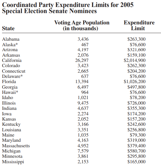 2005 Coordinated Party Expenditure Limits (Part 1)