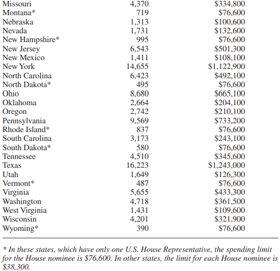 2005 Coordinated Party Expenditure Limits (Part 2)