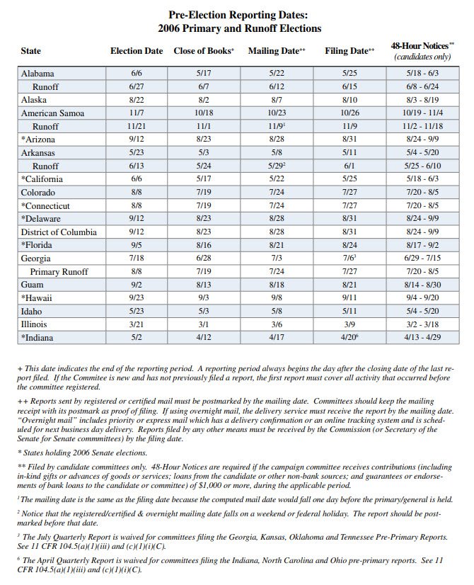 Pre-Election Reporting Dates