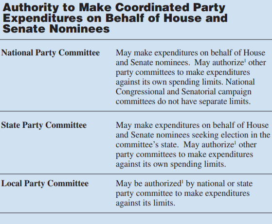 Who may make Coordinated Party Expenditures