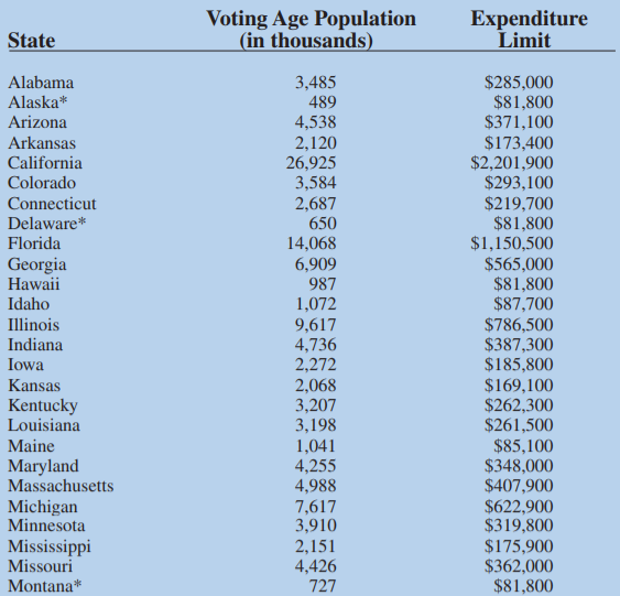 Coordinated Party Expenditure limits (state by state)