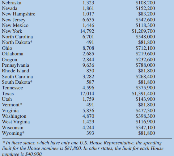 Coordinated Party Expenditure limits (state by state) (part 2)