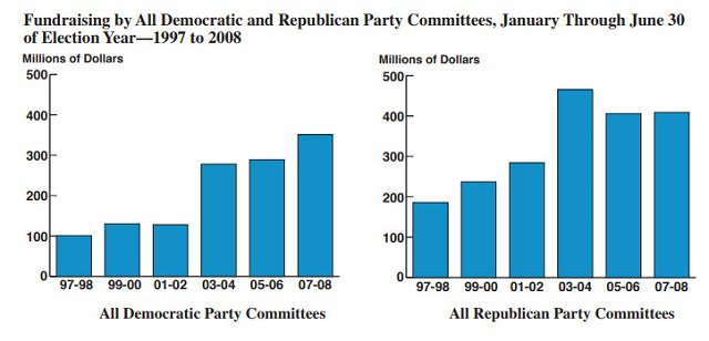 Fundraising by All Democratic and Republican Party Committees, January Through June 30 of Election Year—1997 to 2008