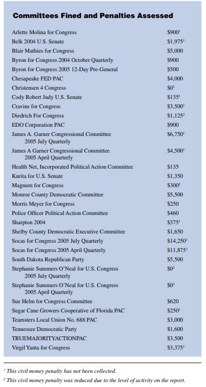 Committees Fined and Penalties Assessed
