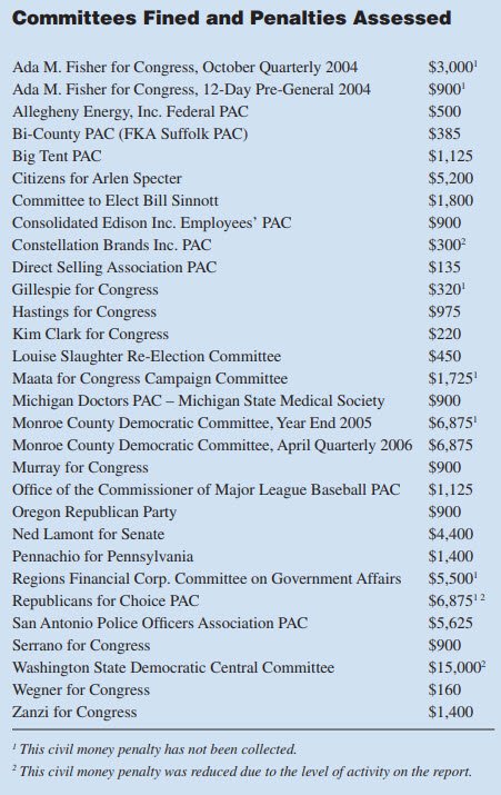 Committees Fined and Penalties Assessed