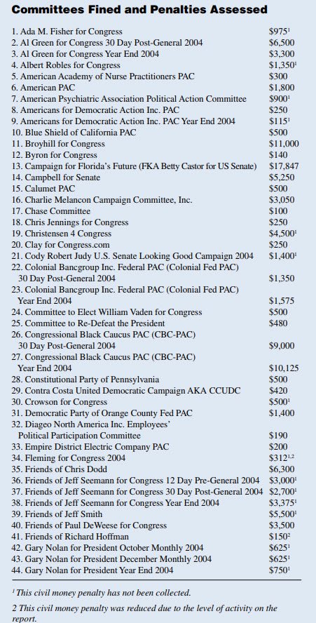 Committees Fined and Penalties Assessed