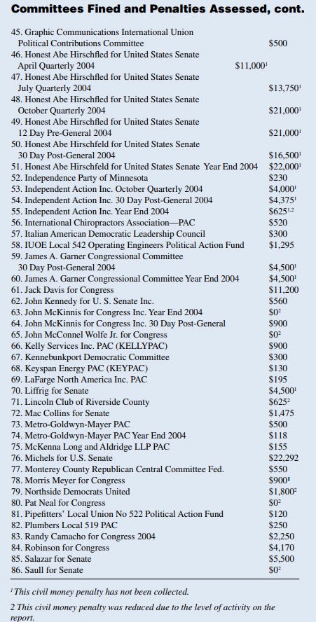 Committees Fined and Penalties Assessed, cont.