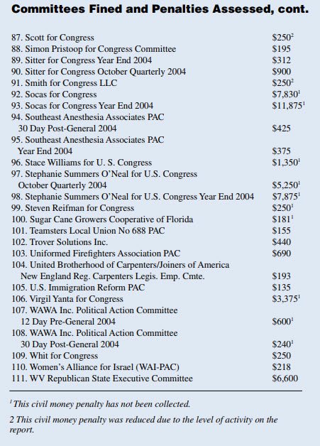 Committees Fined and Penalties Assessed, cont.
