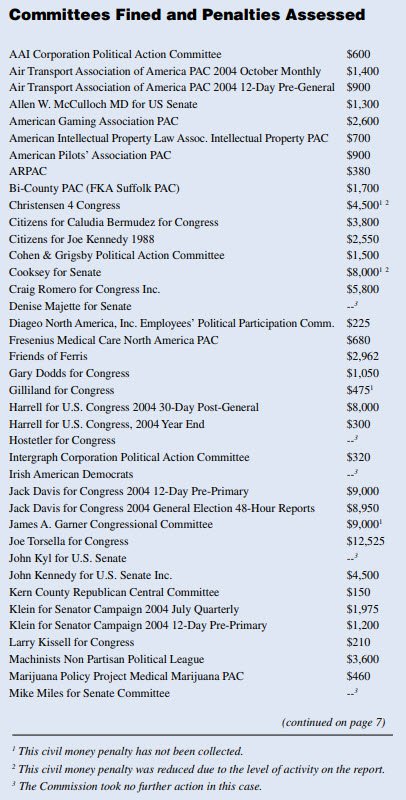 Committees fined and penalties assessed