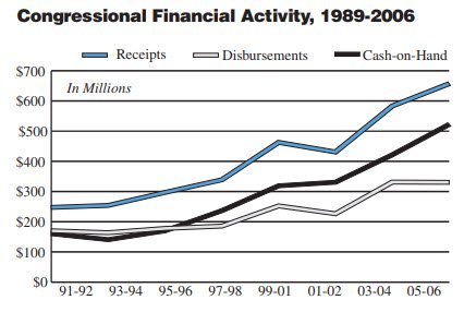 Congressional Financial Activity, 1989-2006