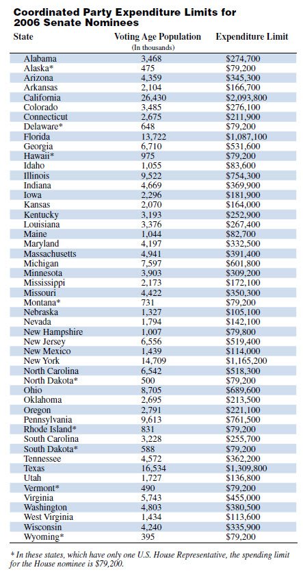 Coordinated Party Expenditure Limits for 2006 Senate Nominees