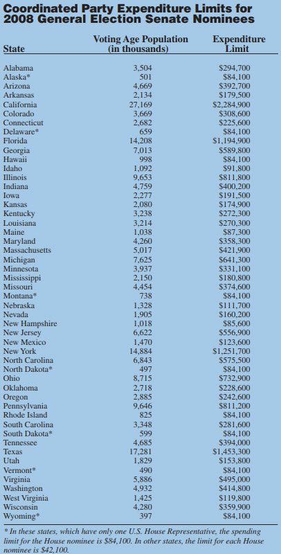 Coordinated Party Expenditure Limits for 2008 General Election Senate Nominees