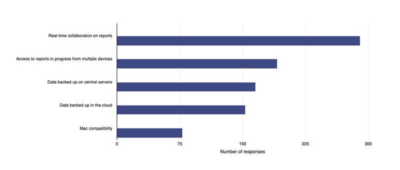 A bar chart from an Efiling survey