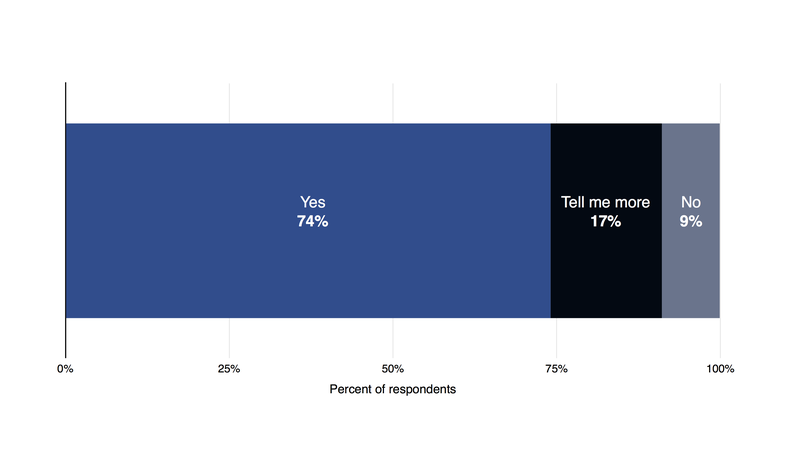 Efiling Survey results presented in a chart