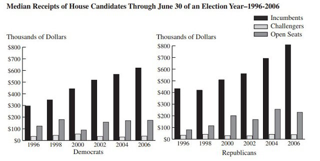 Receipts of House Candidates Through June 30