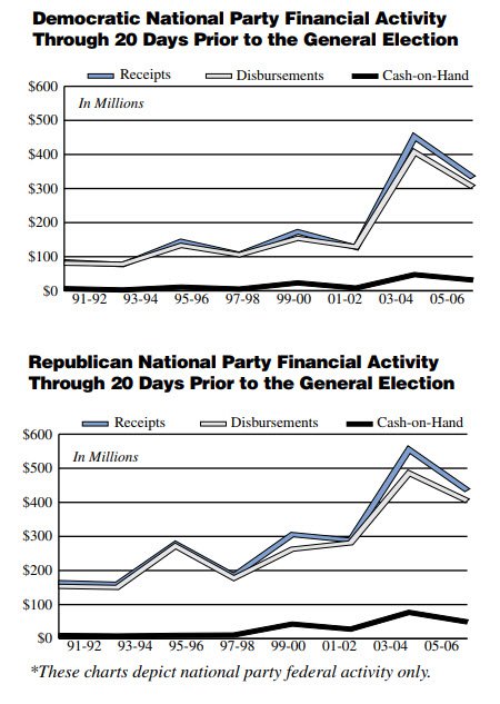2006 National Party Financial Activity