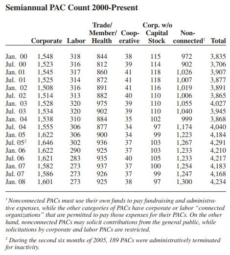 Semiannual PAC Count 2000-Present