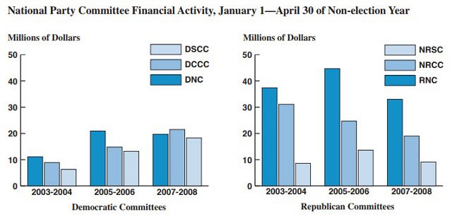 National Party Committee Financial Activity, January 1—April 30 of Non-election Year