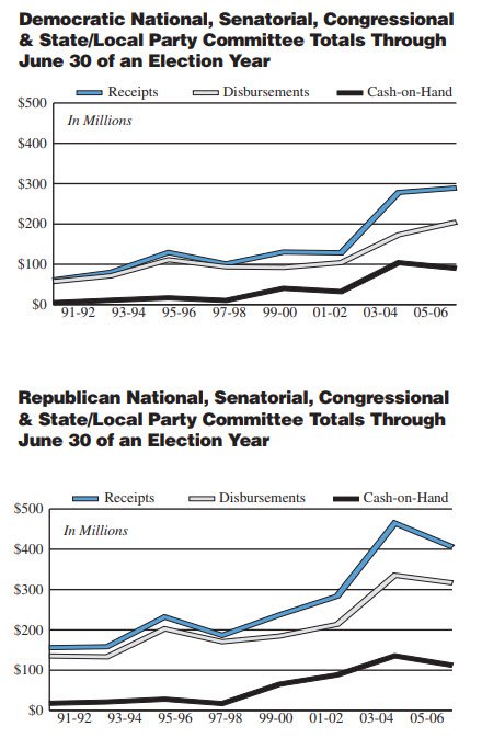 Party Committee Activity Through June 2006