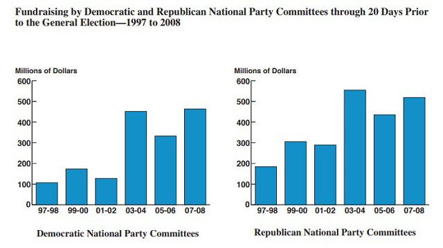 Fundraising by Democratic and Republican National Party Committees through 20 Days Prior to the General Election—1997 to 2008