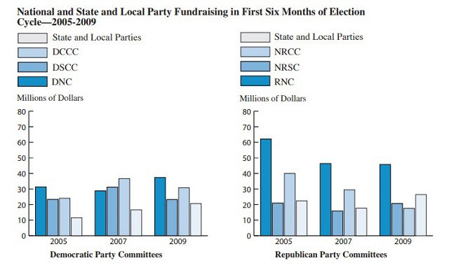 Party Fundraising 1/2009 - 6/009