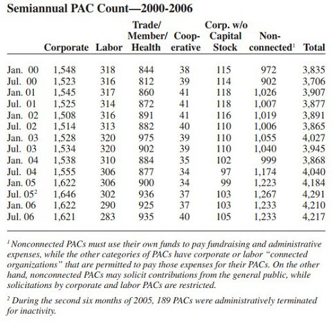 Semiannual PAC Count - 2000-2006