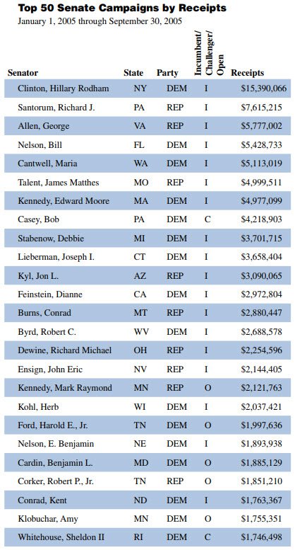 Top 50 Senate Campaigns by Receipts