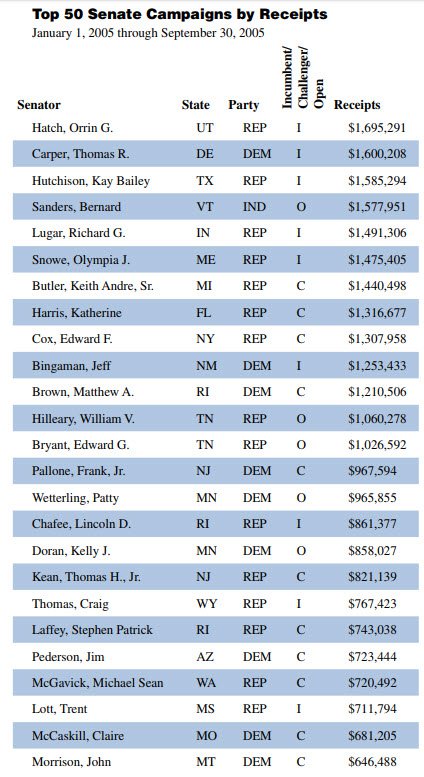 Top 50 Senate Campaigns by Receipts