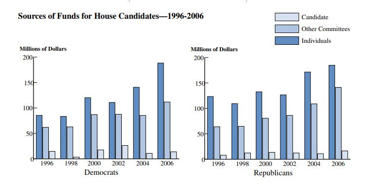 Sources of Funds for House Candidates
