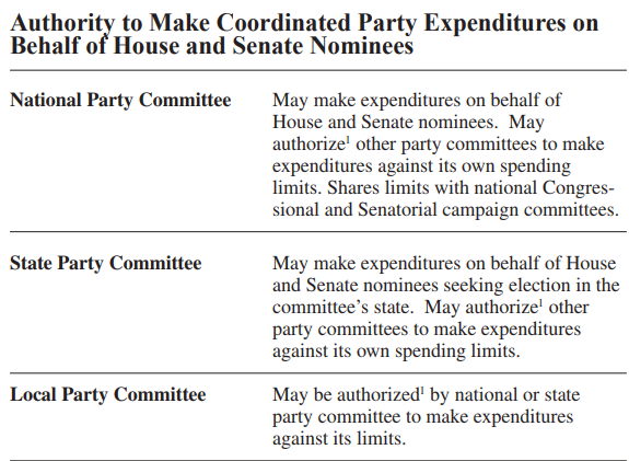 Who may make Coordinated Party Expenditures