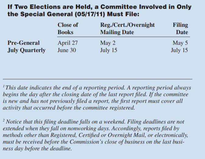 Chart from April 2011 Record showing due dates for FEC reports for candidates involved in California 36th district special election in 2011