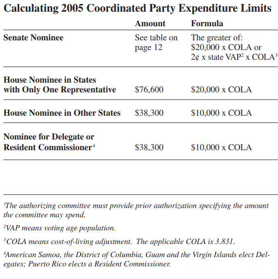 Calculating Coordinated Party Expenditure Limits