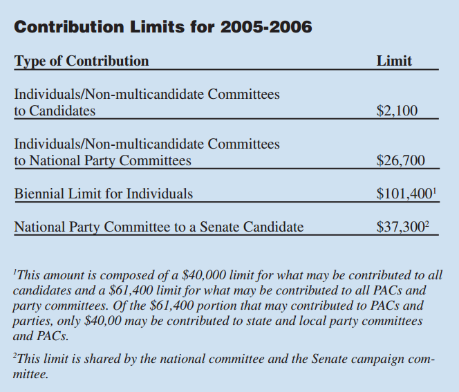 Contribution limits 2005-2006