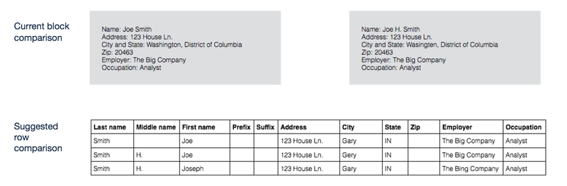 Image of comparisons - block vs row for contributor information