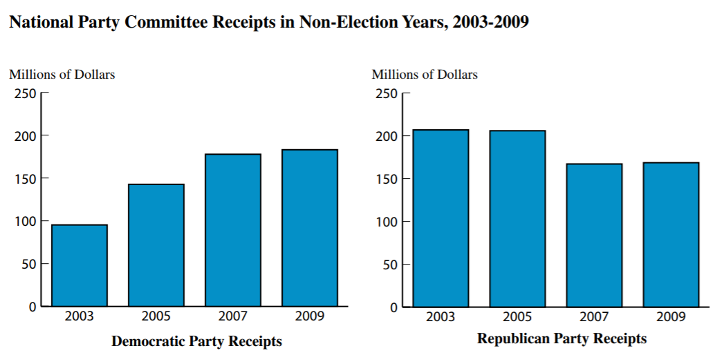 Graph showing national party committee receipts 2003-2009, published in April 2010 Record