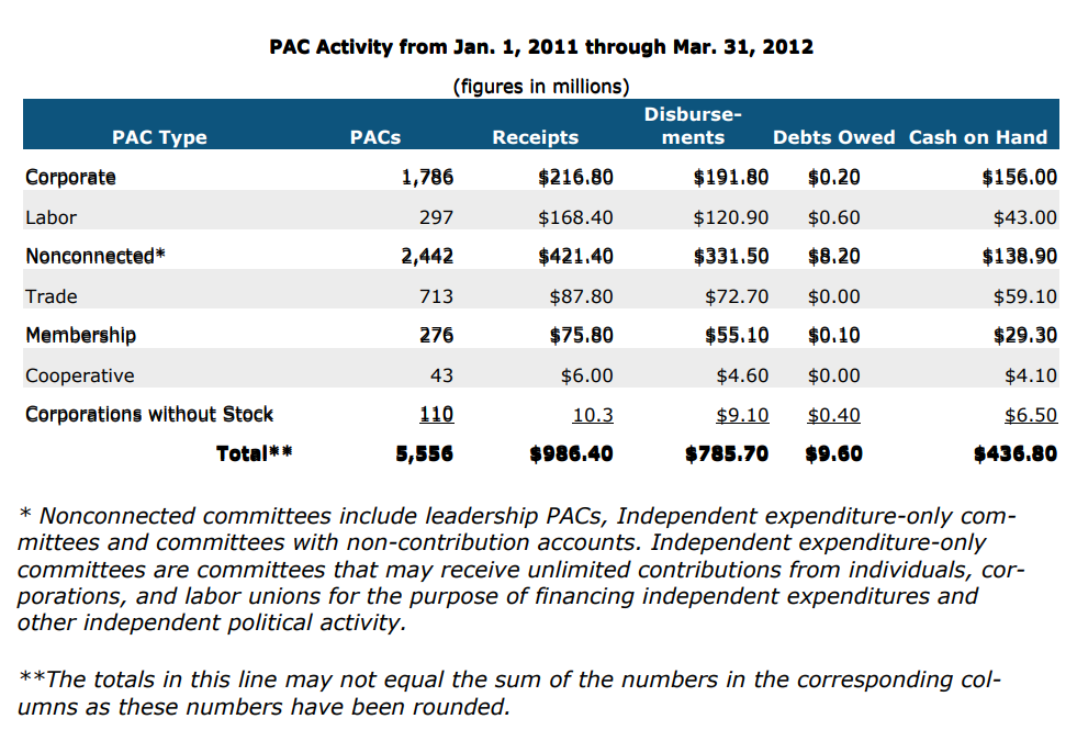 Chart showing a 15-month summary of PAC financial activity 2012