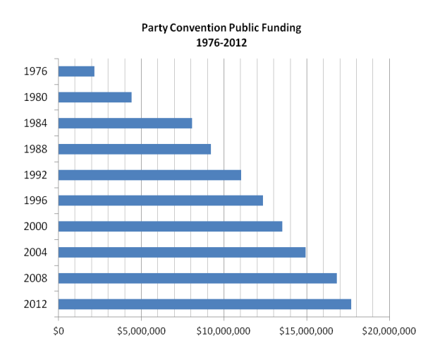 party convention funding chart through 2012
