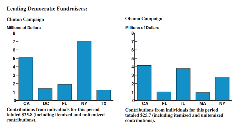 Top fundraising states for Democratic candidates