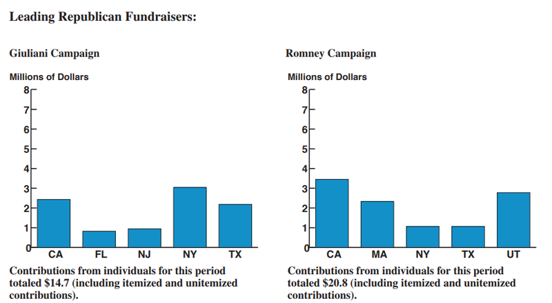 Top fundraising states for Republican candidates