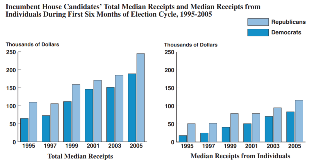 Chart from the September 2005 FEC Record newsletter showing Incumbent House Candidates’ Total Median Receipts and Median Receipts from Individuals During First Six Months of Election Cycle, 1995-2005