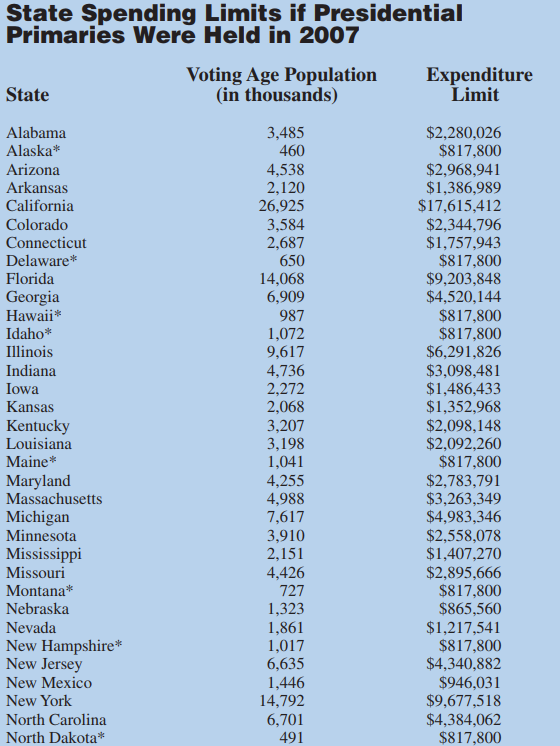 State-by-state public funding spending limits 1/2